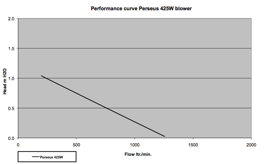 Perseus_Performance_Curve_425W